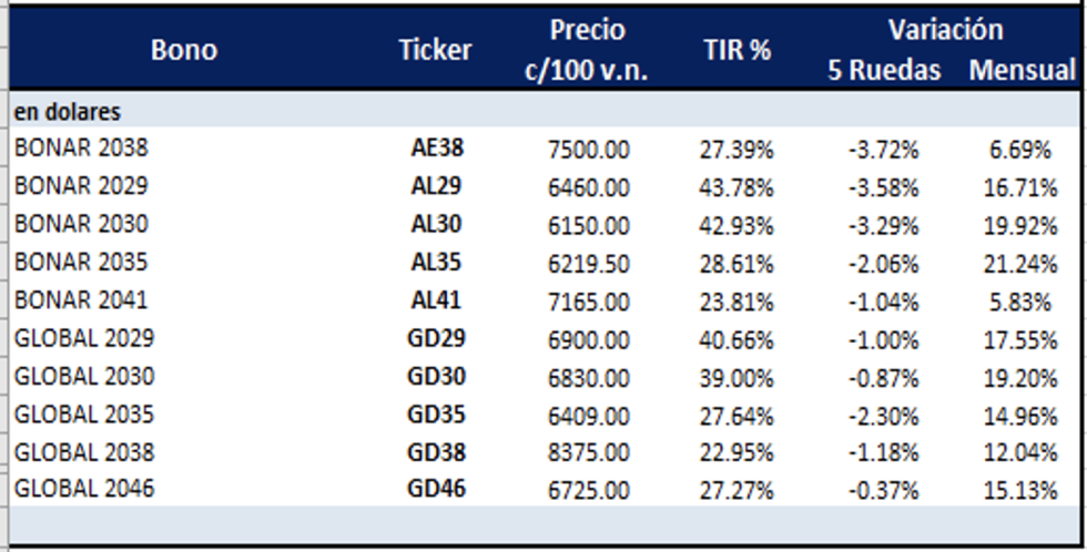 Bonos argentinos en dólares al 5 de agosto 2022