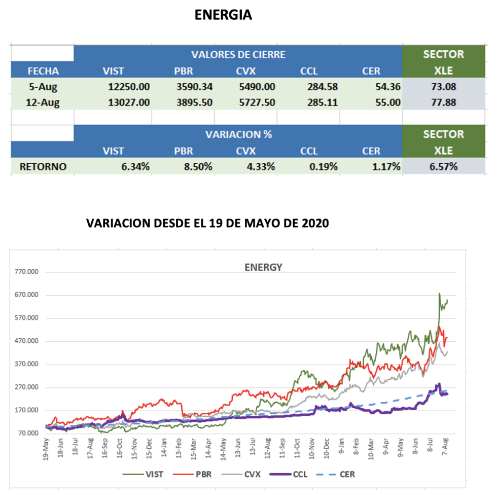 CEDEARs - Evolución semanal al 12 de agosto 2022