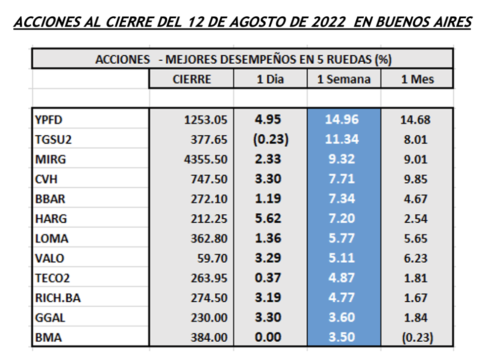 Indices bursátiles - Acciones de mejor desempeño al 12 de agosto 2022