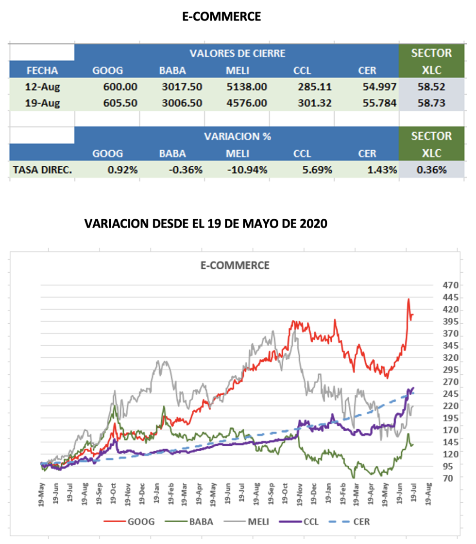 CEDEARs - Evolución semanal al 19 de agosto 2022