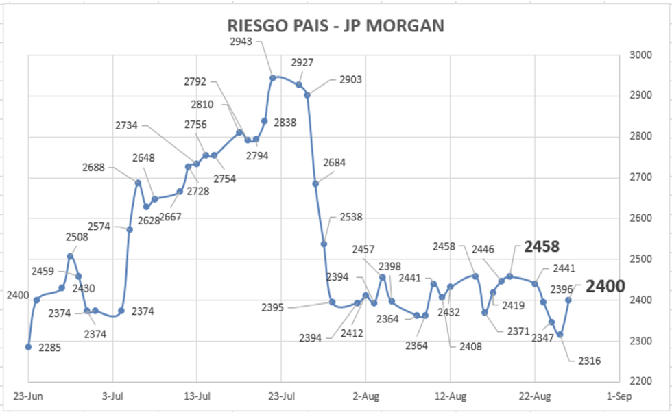 Indice de Riesgo Pais al 26 de agosto 2022