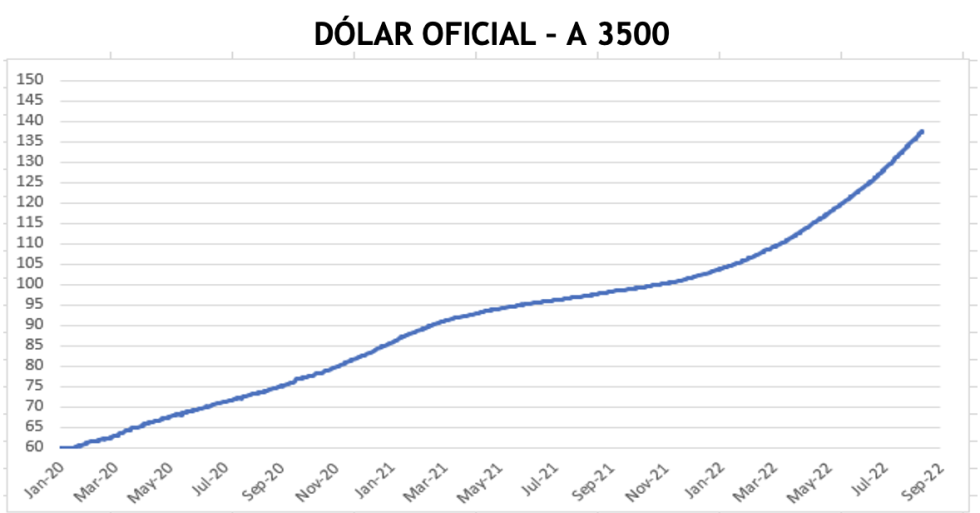 Evolución de las cotizaciones del dólar al 26 de agosto 2022