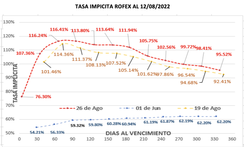 Evolución de las cotizaciones del dólar al 26 de agosto 2022