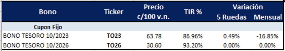 Bonos argentinos en pesos al 26 de agosto 2022