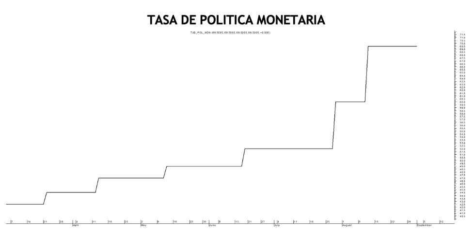 Tasa de política monetaria al 2 de septiembre 2022