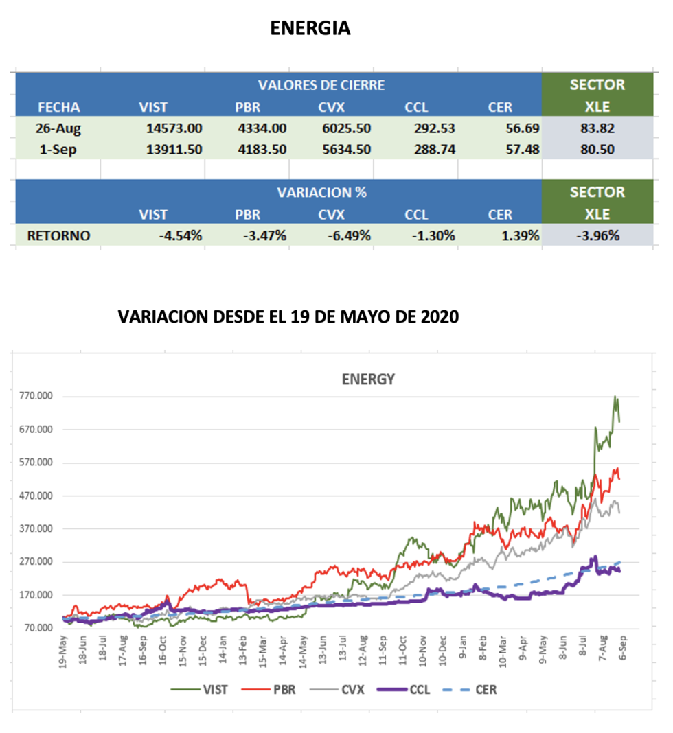 CEDEARs - Evolución semanal al 2 de septiembre 2022