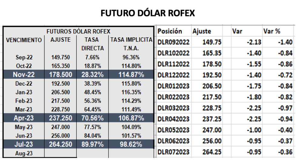 DOLAR - Evolución semanal de las cotizaciones al 2 de septiembre 2022