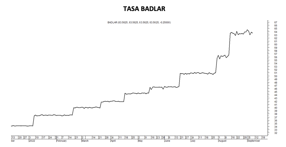 Tasa Badlar al 9 de septiembre 2022