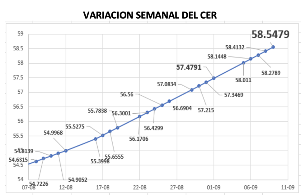 Variación del índice CER al 9 de septiembre 2022