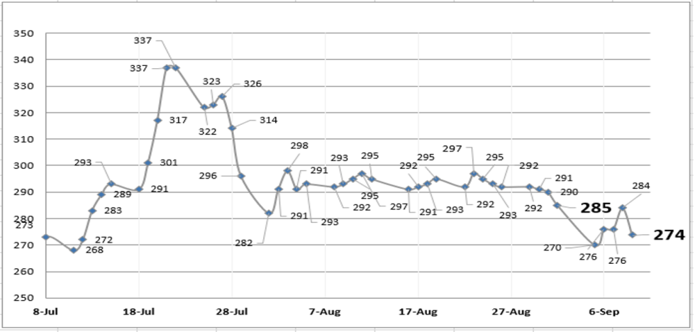 DOLAR - Evolución de las cotizaciones al 9 de septiembre 2022