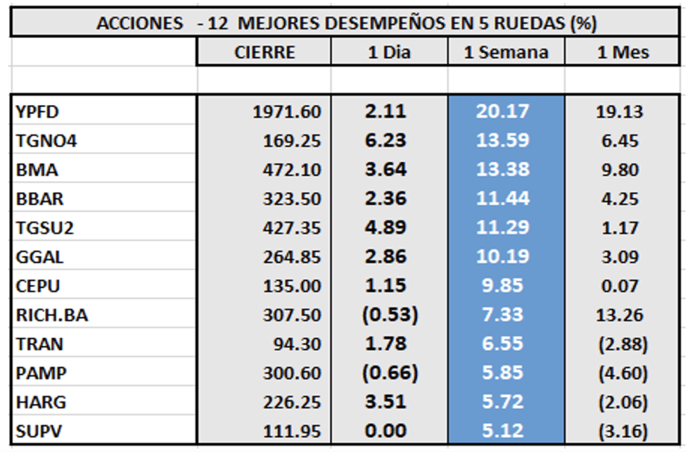 Indices bursátiles - Acciones de mejor desempeño al 9 de septiembre 2022