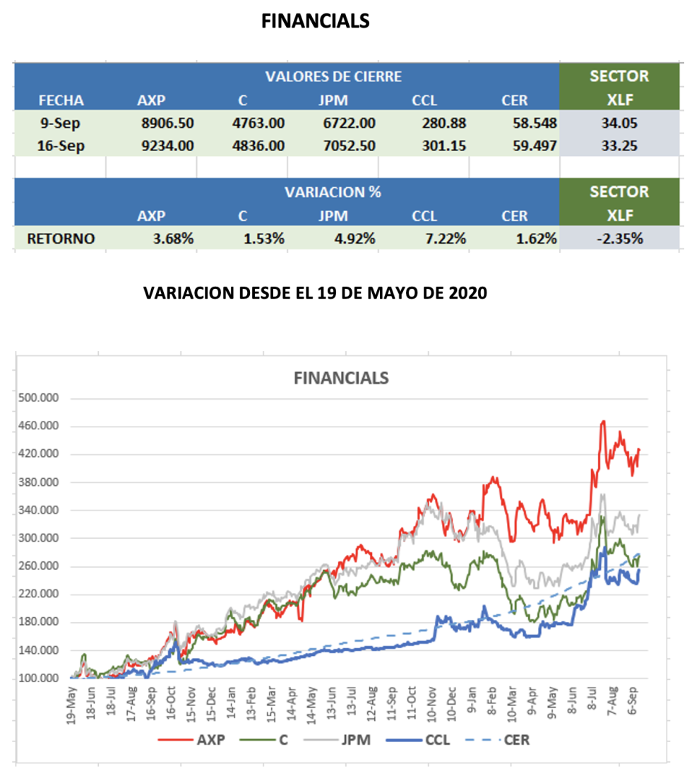 CEDEARS - Evolución semanal al 16 de septiembre 2022