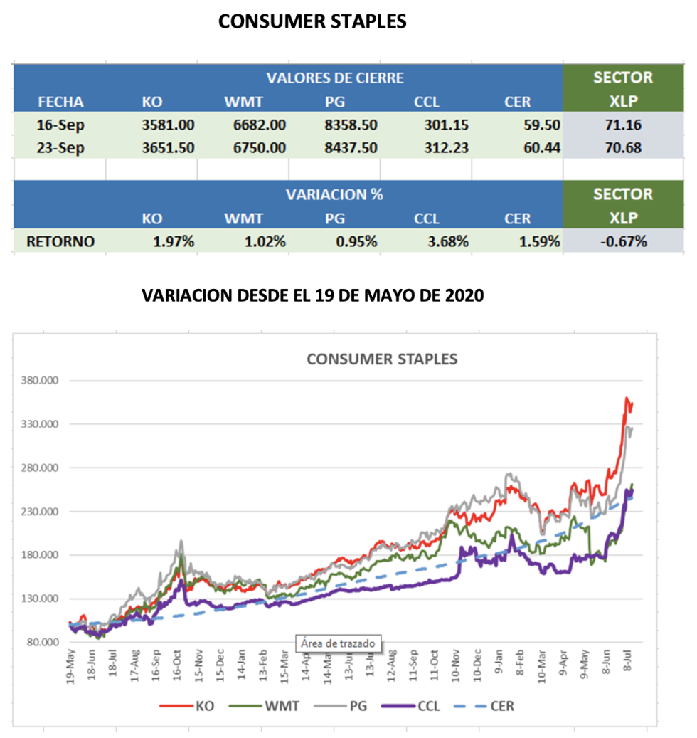 CEDEARs - Evolución semanal al 23 de septiembre 2022