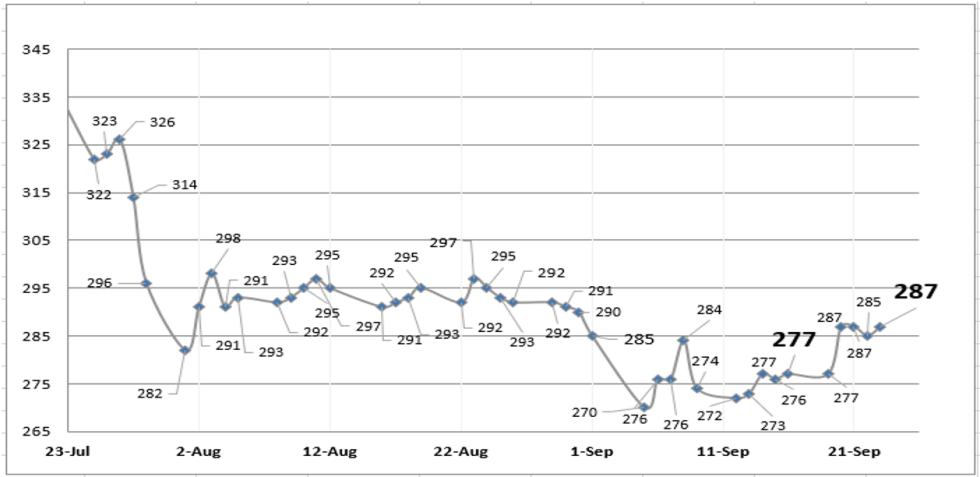 DOLAR - Evolución semanal de las cotizaciones al 23 de septiembre 2022