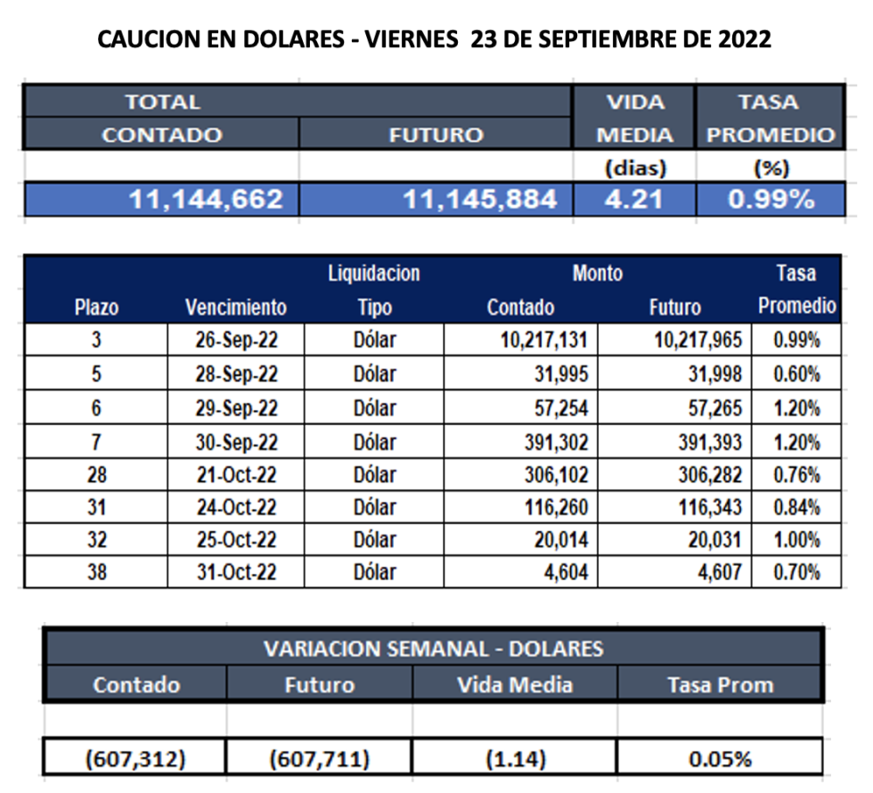 Cauciones bursátiles en dólares al 23 de septiembre 2022