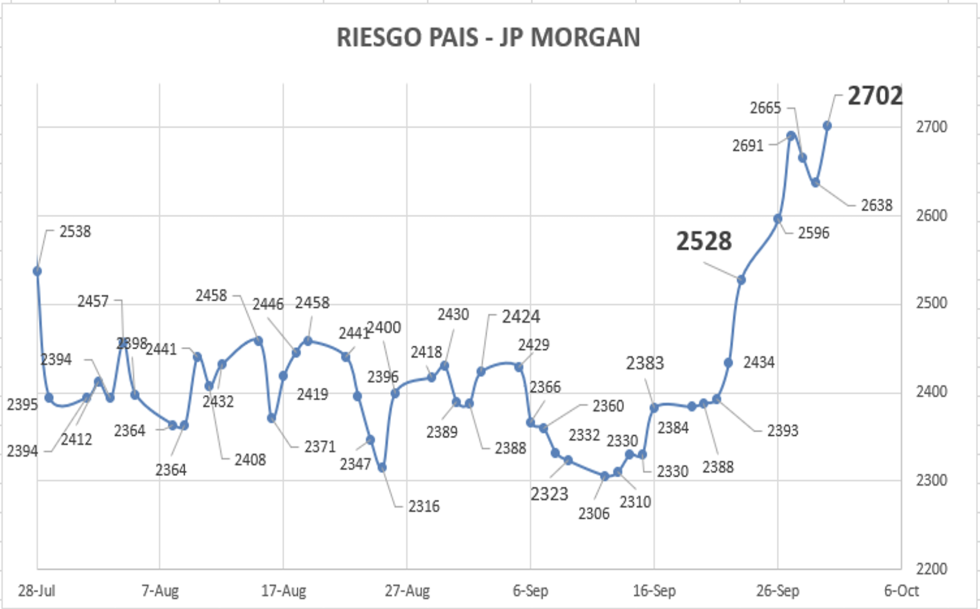 Indice de Riesgo País al 30 de septiembre 2022
