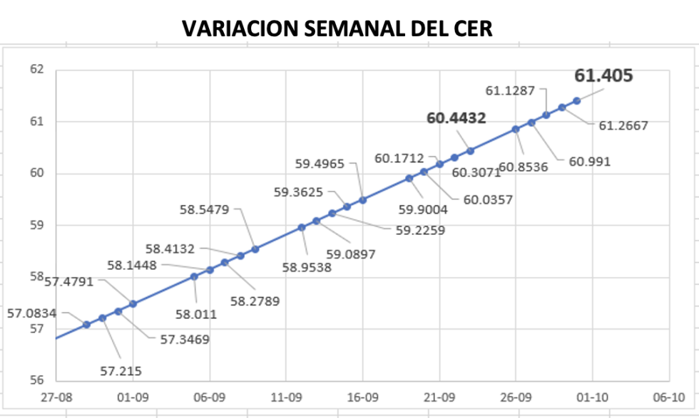 Variación semanal del índice CER al 30 de septiembre 2022