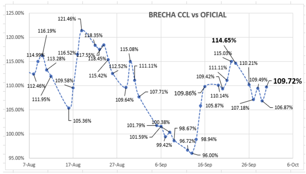 Dolar - Evolución semanal de las cotizaciones al 30 de septiembre 2022