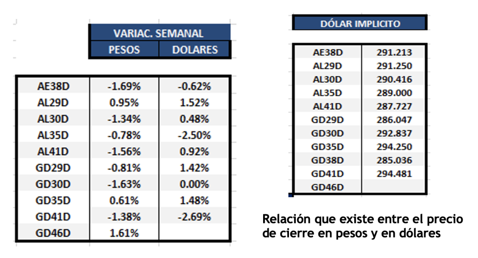 Bonos argentinos en dolares al 6 de octubre 2022