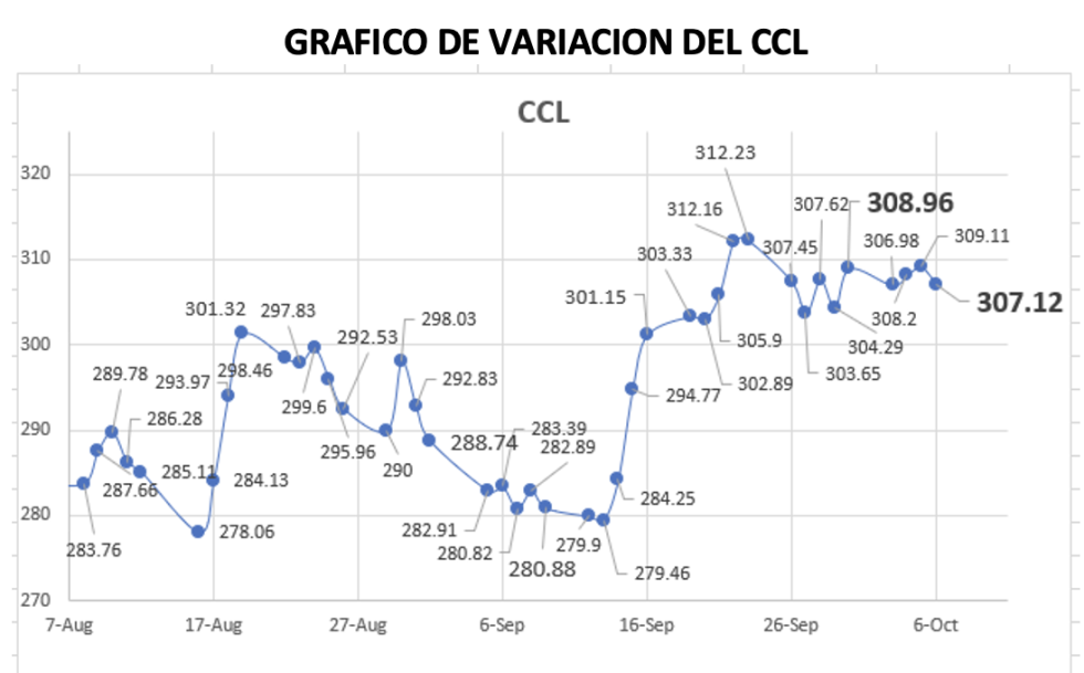 Variación semanal del índice CCL al 6 de octubre 2022