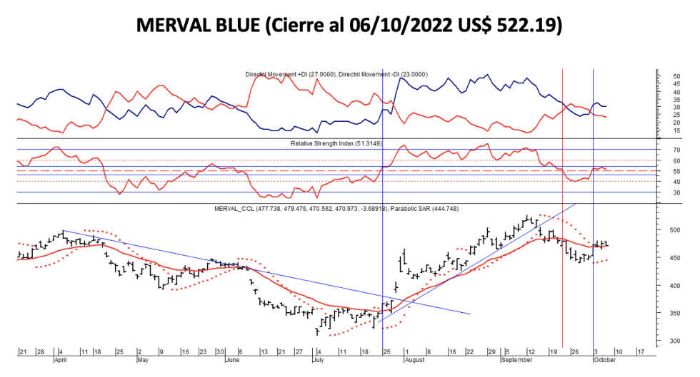 Indices bursátiles -  MERVAL blue al 6 de octubre 2022