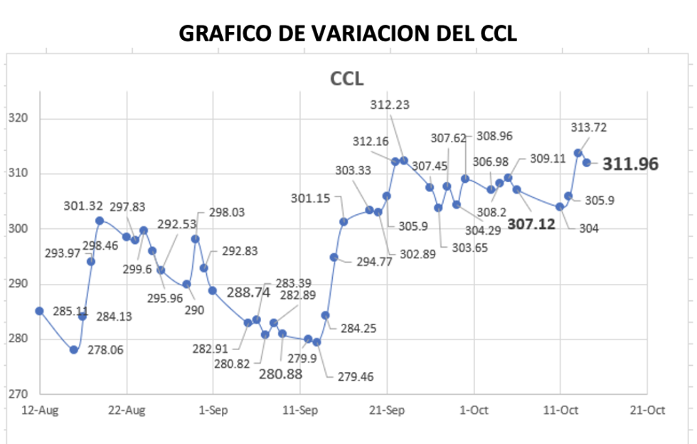 Variación del índice CCL al 14 de octubre 2022