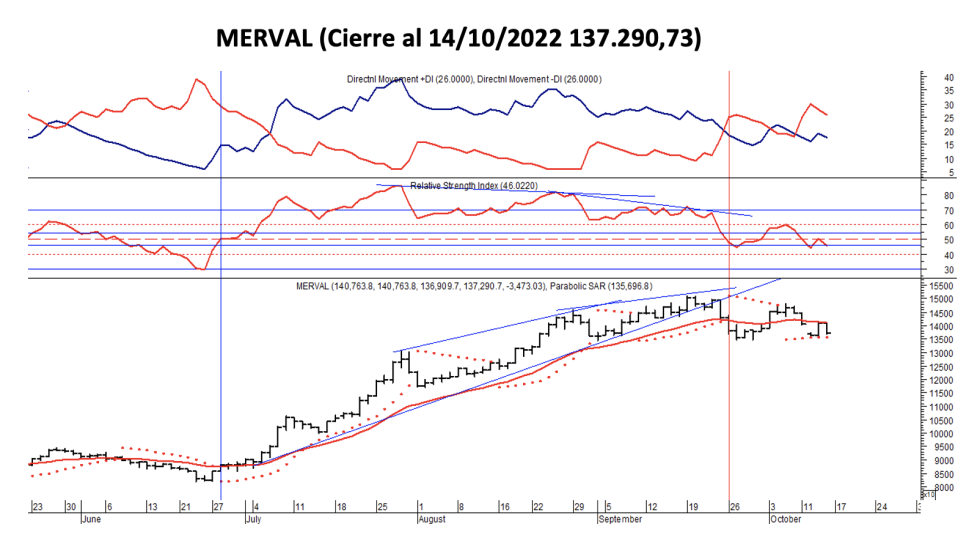 Indices bursátiles - MERVAL al 14 de octubre 2022