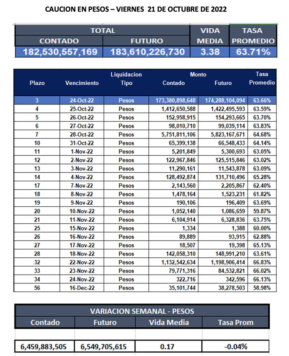 Cauciones bursátiles en pesos al 21 de octubre 2022