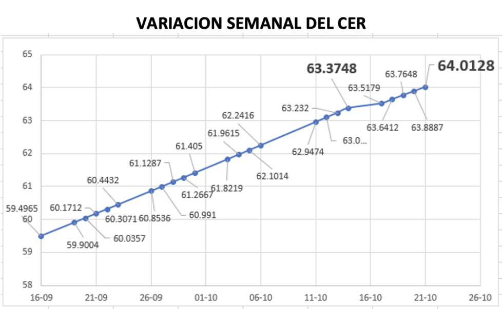 Variación semanal del índice CER al 21 de octubre 2022