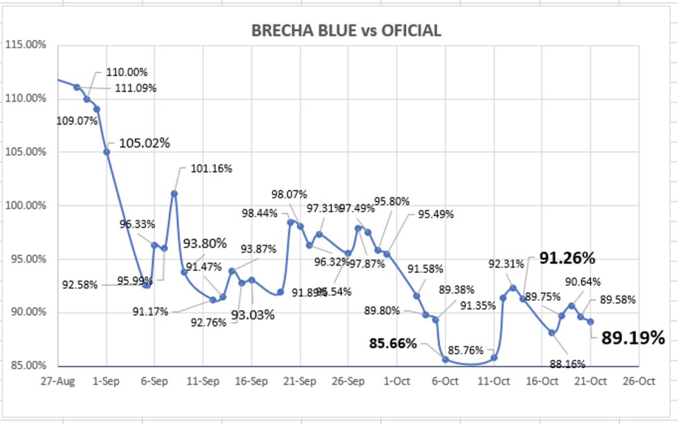 Evolución semanal de las cotizaciones del dólar al 21 de octubre 2022