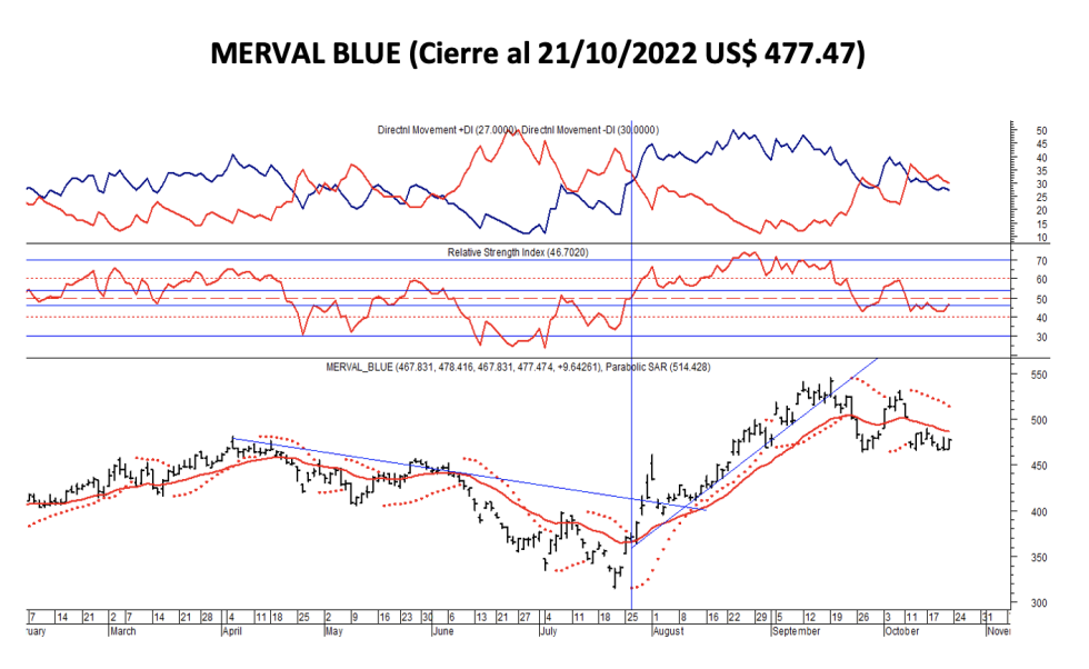 Indices bursátiles - MERVAL blue al 21 de octubre 2022