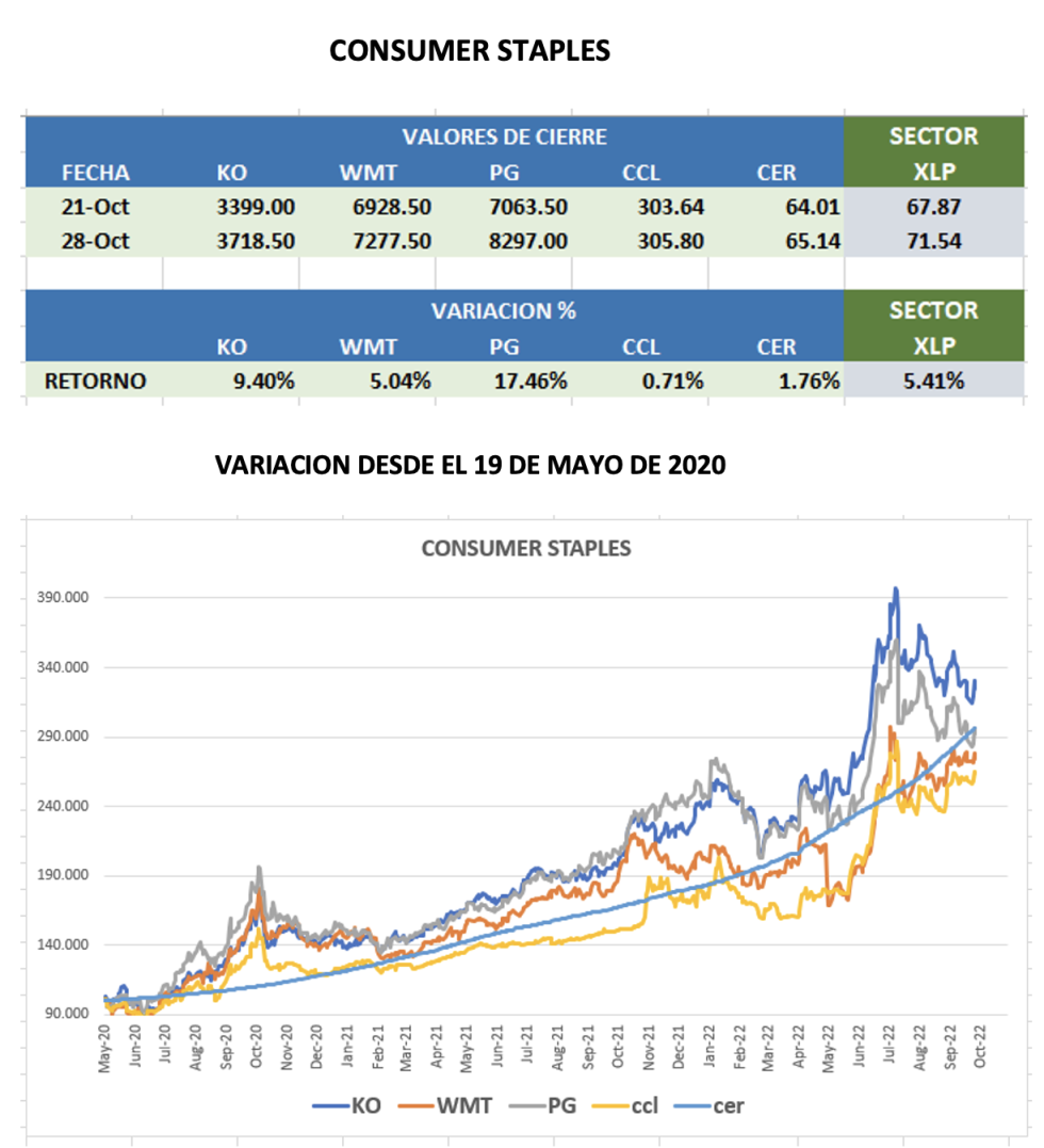 CEDEARs - Evolución semanal al 28 de octubre 2022