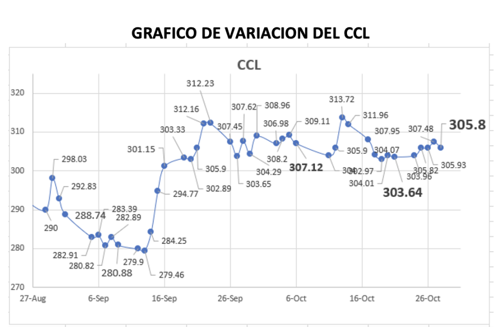 Variación semanal del índice CCL al 28 de octubre 2022