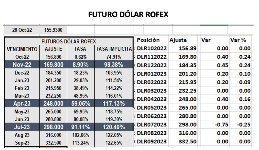 Evolución de las cotizaciones del dolar al 28 de octubre 2022