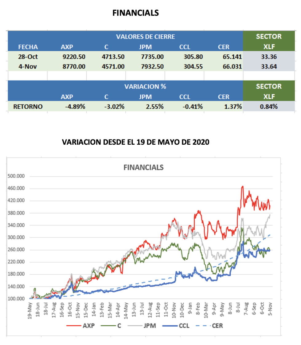 CEDEARs - Evolución semanal al 4 de noviembre 2022