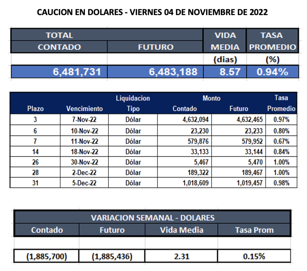 Cauciones bursátiles en dólares al 4 de noviembre 2022