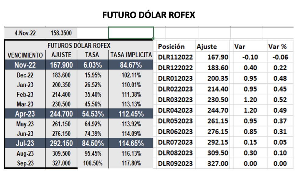 Evolución de las cotizaciones del dólar al 4 de noviembre 2022