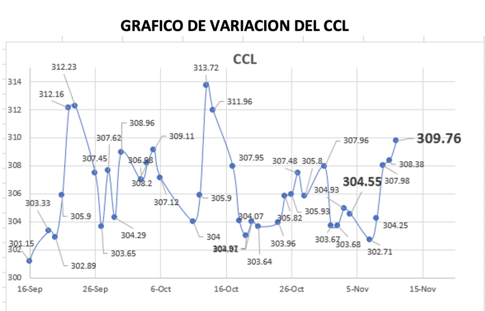 Variación semanal del indice CCL al 11 de noviembre 2022
