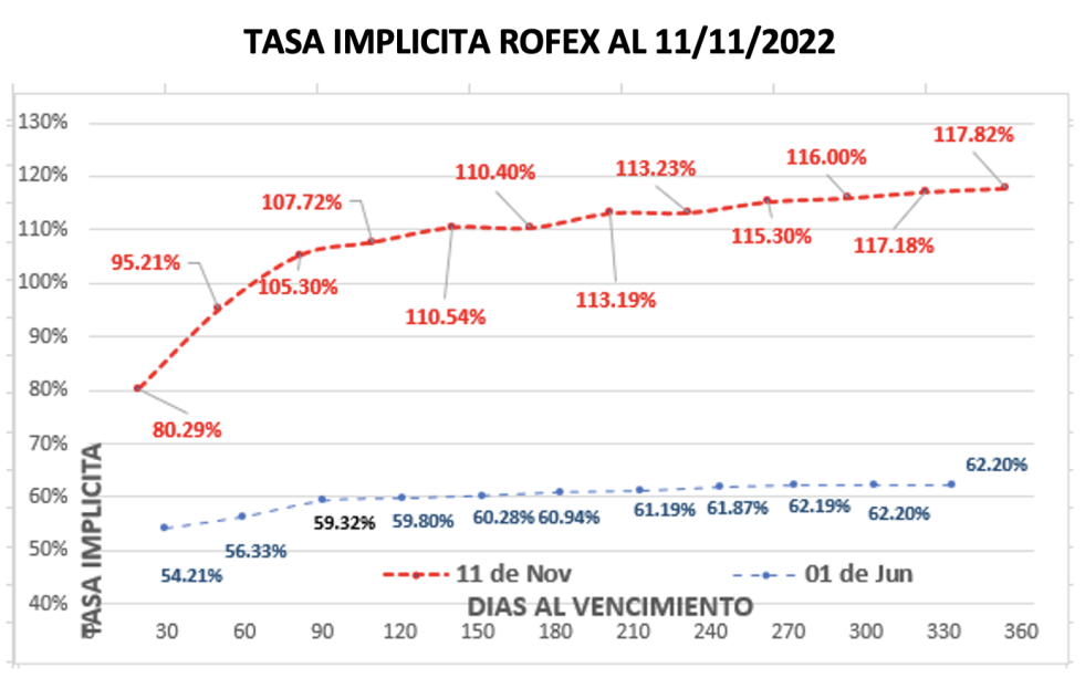 Evolución de las cotizaciones del dólar al 11 de noviembre 2022