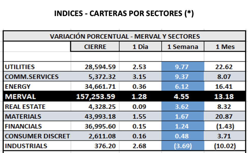 Indices bursátiles - MERVAL por sectores al 18 de noviembre 2022