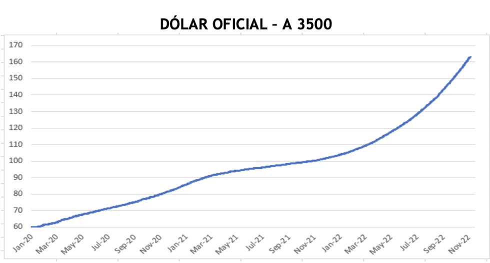 Evolución de las cotizaciones del dólar al 18 de noviembre 2022