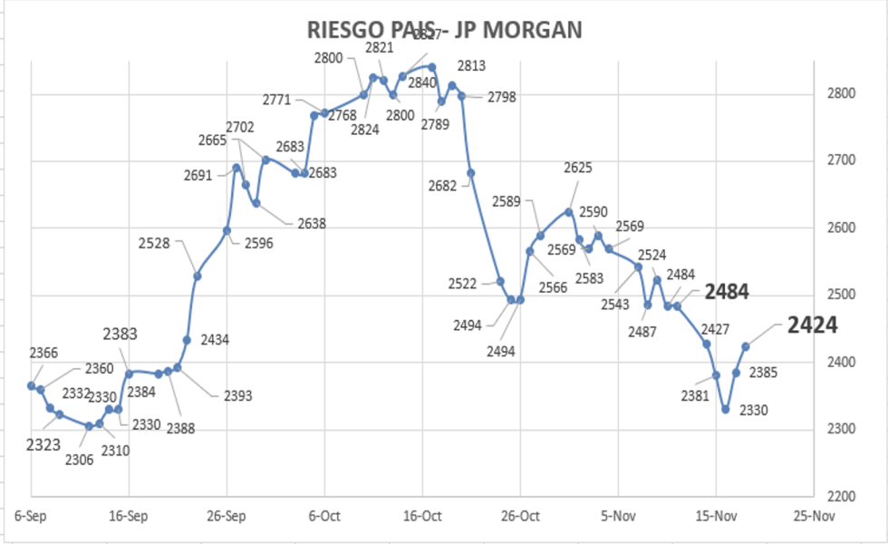 Indice de Riego País al 18 de noviembre 2022