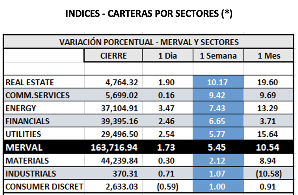 Indices bursátiles - MERVAL por sectores al 25 de noviembre 2022