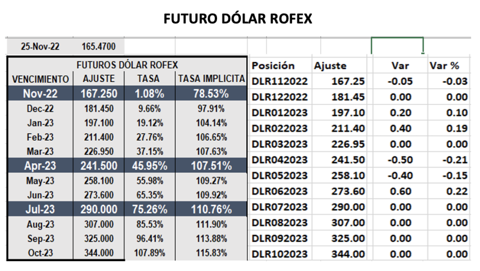 Evolución de las cotizaciones del dólar al 25 de noviembre 2022