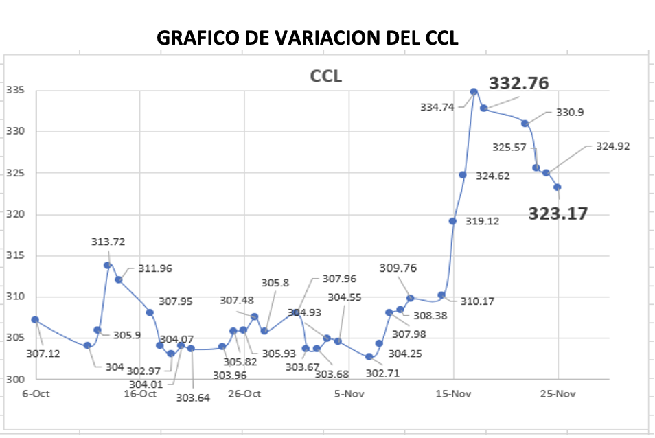 Variación semanal del indice CCL al 25 de noviembre 2022