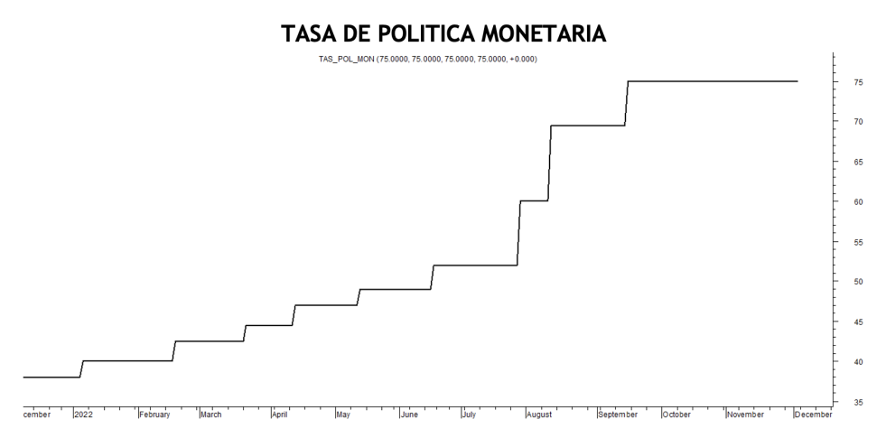 Tasa de política monetaria al 2 de diciembre 2022