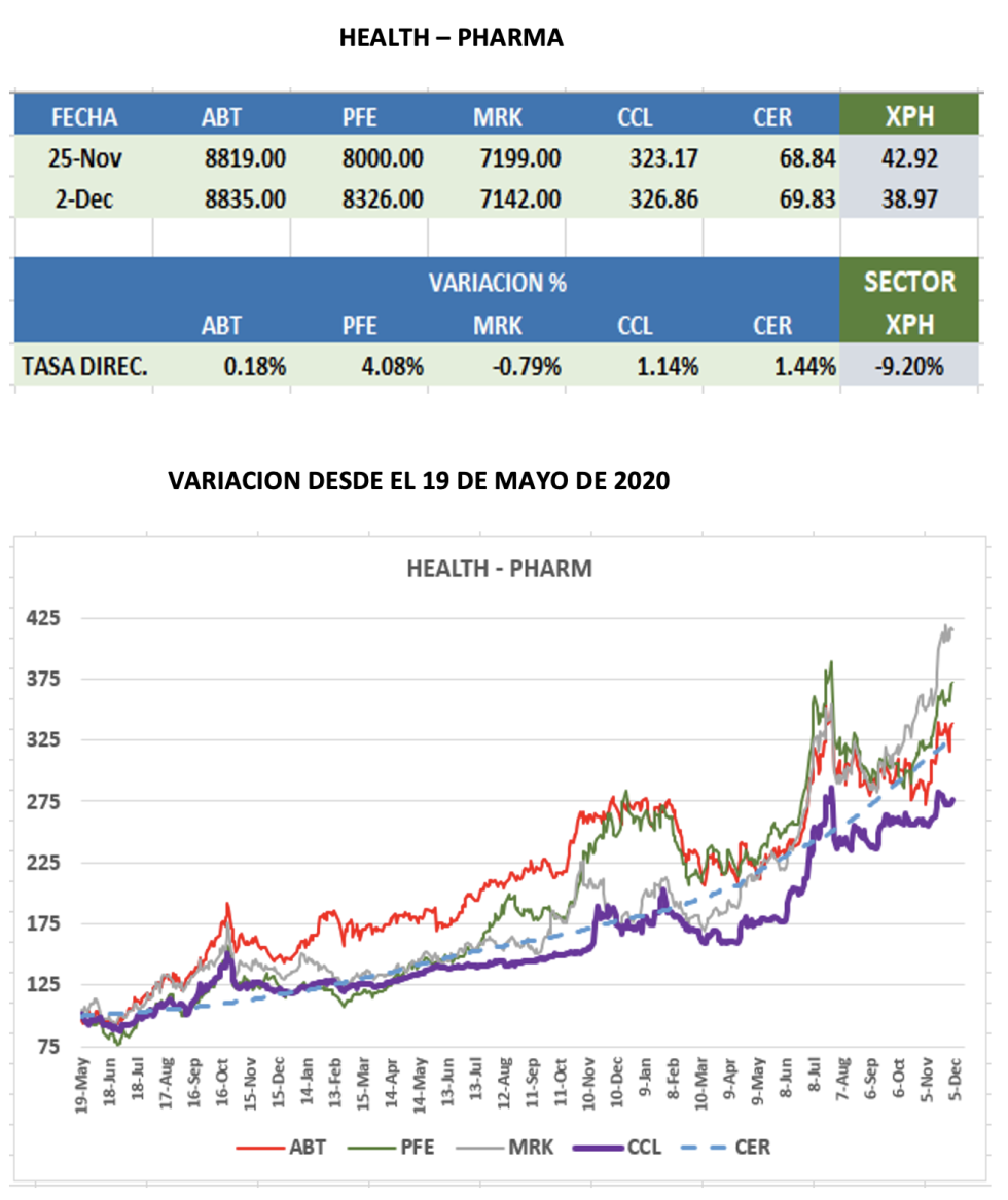 CEDEARs - Evolución semanal al 2 de diciembre 2022