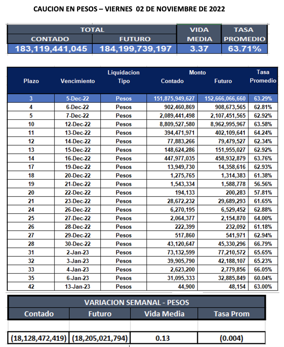 Cauciones bursátiles en pesos al 2 de diciembre 2022