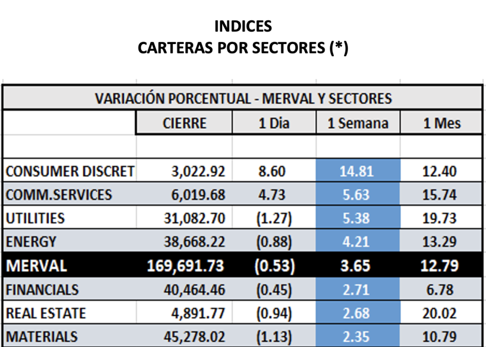 Indices bursátiles - MERVAL por sectores al 2 de diciembre 2022