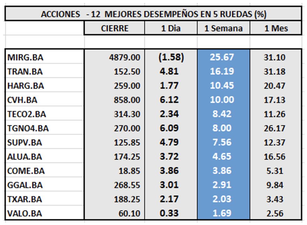 Indices bursátiles - Acciones de mejor desempeño al 7 de diciembre 2022